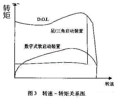 最大水平减幼齿轮箱、传送带、轴承等传动装置上的应力；削减水冲击（水锤）效应；降低守护成本；缩短歇工功夫